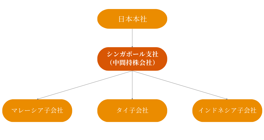 中間持株会社の図解